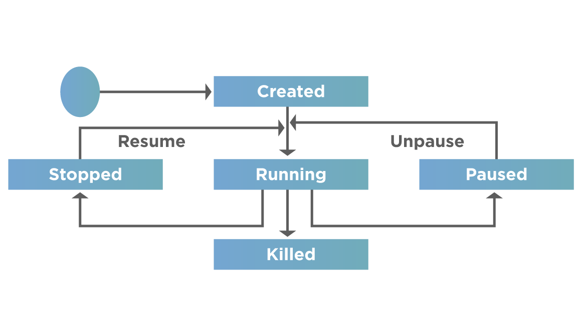 1-Docker container lifecycle.png