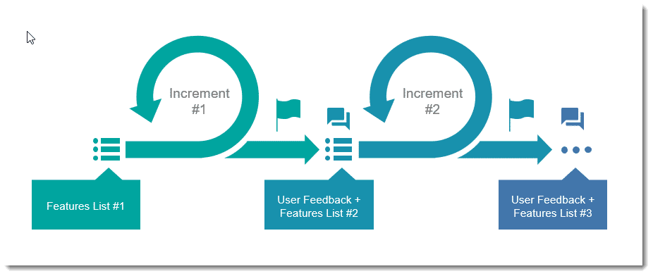 Agile Process