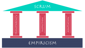 Scrum Pillars Empiricism