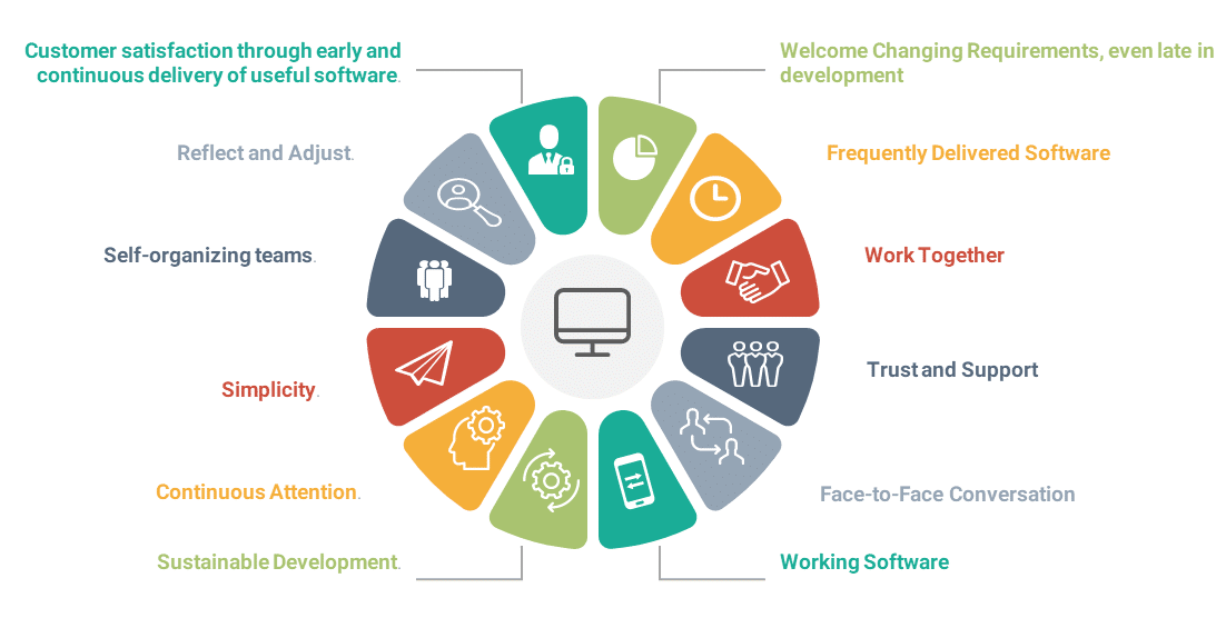 12 Principles of Agile Methodology