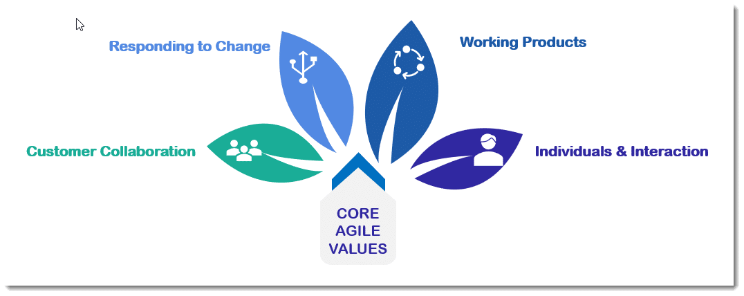 Agile Core Values
