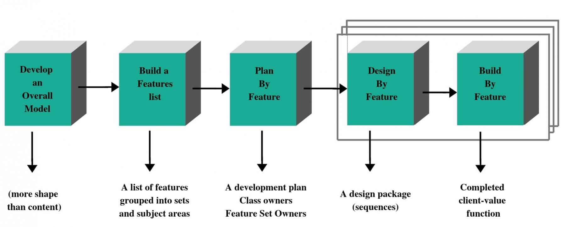 FDD-Process-Model