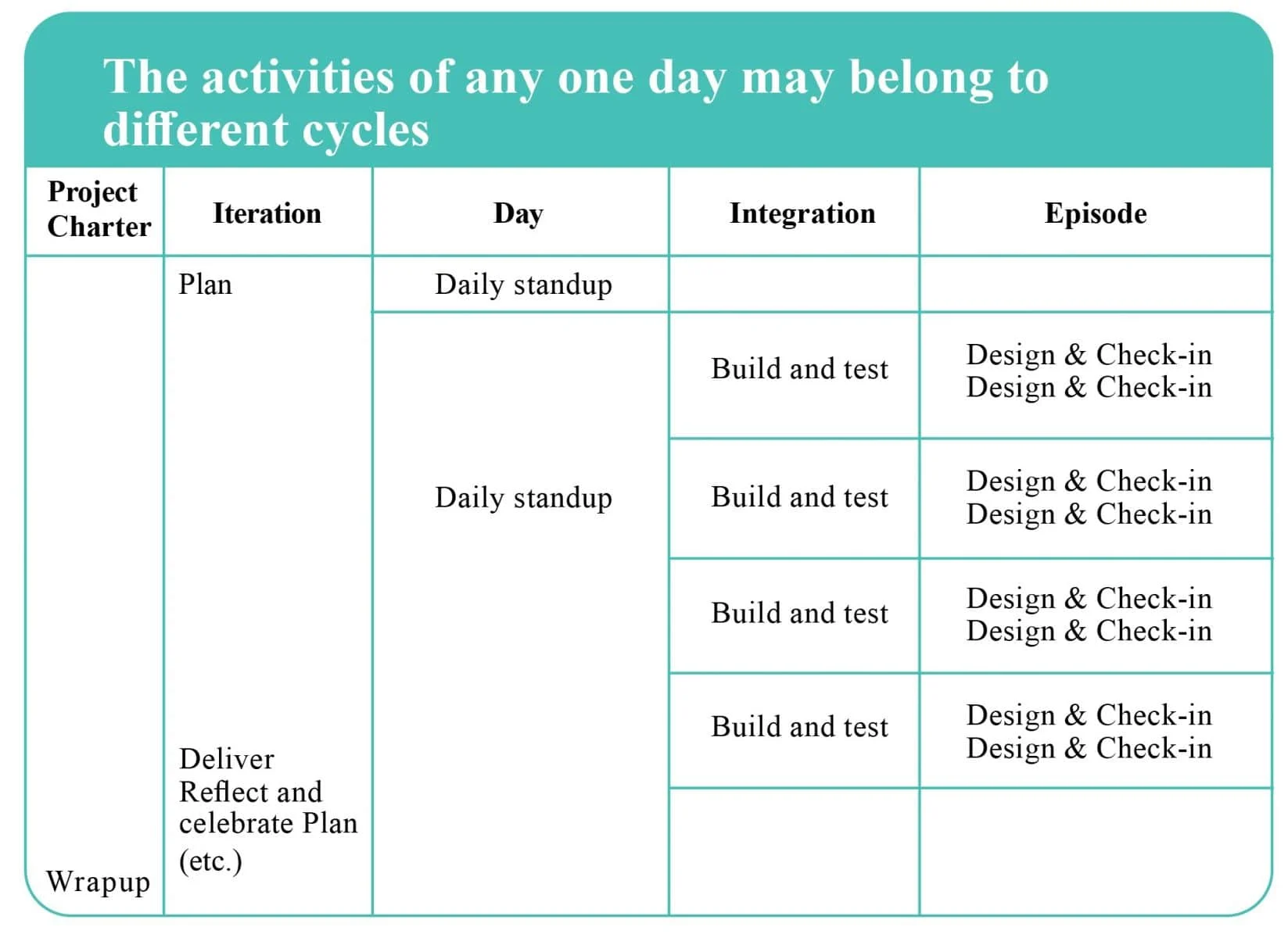 Examples of activities in different cycles