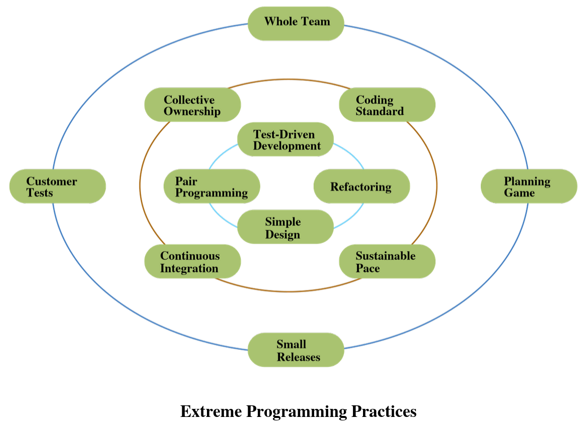 Agile Methodology and its Framework (Scrum, Lean, Kanban, XP & FDD)