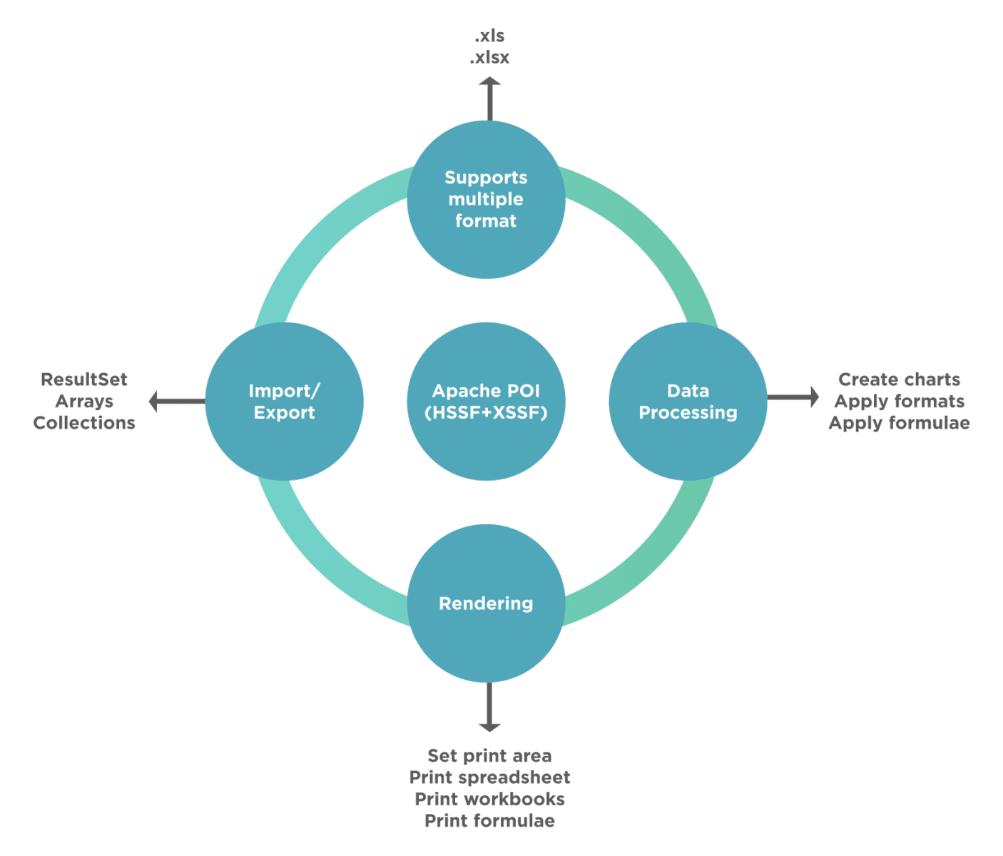 Are You Still Using Apache POI – HSSFWorkbook & XSSFWorkbook To