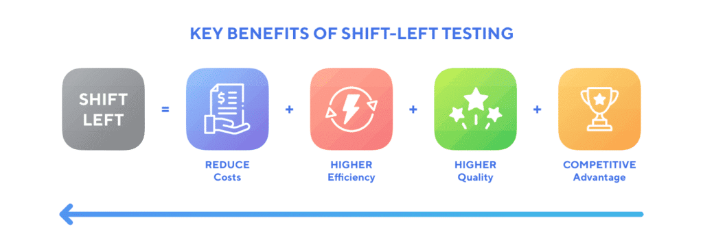 Key benefits of Shift left testing