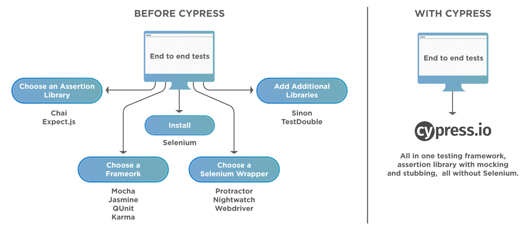 Difference between cypress and Non Cypress based test frameworks