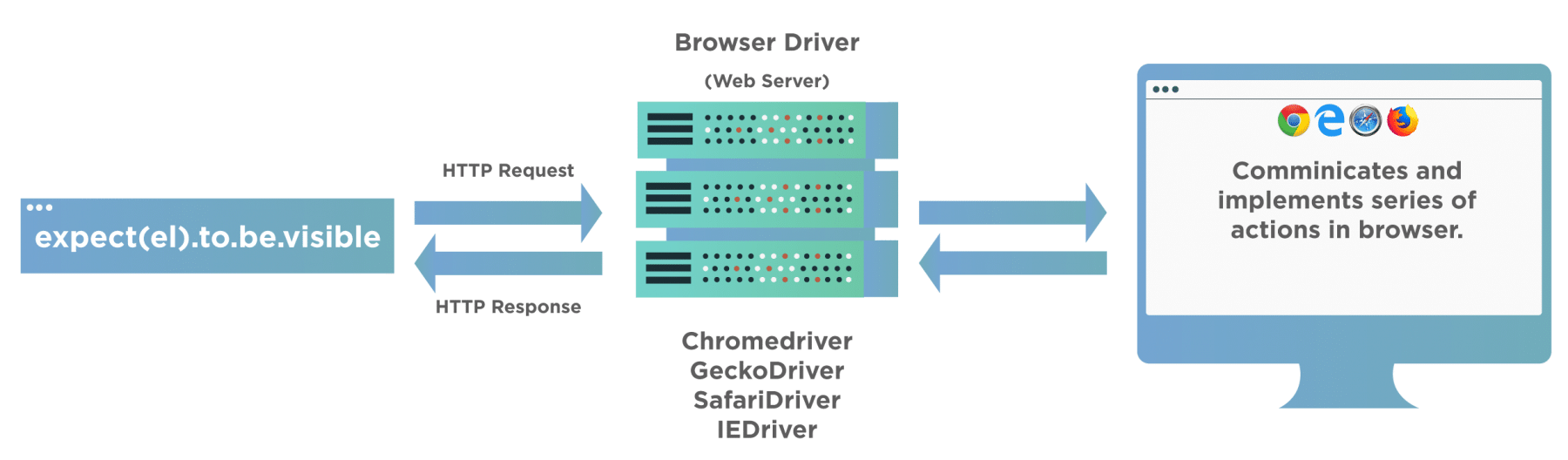 Selenium Architecture