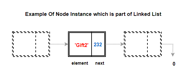 node instance