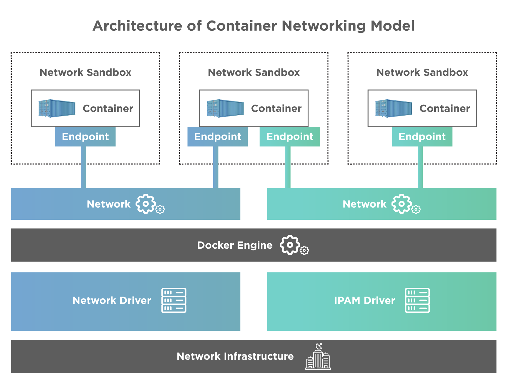Container Network Model (CNM)