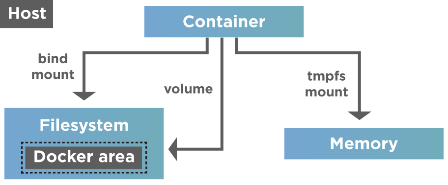Lifecycle of Volume and Mounts in Docker