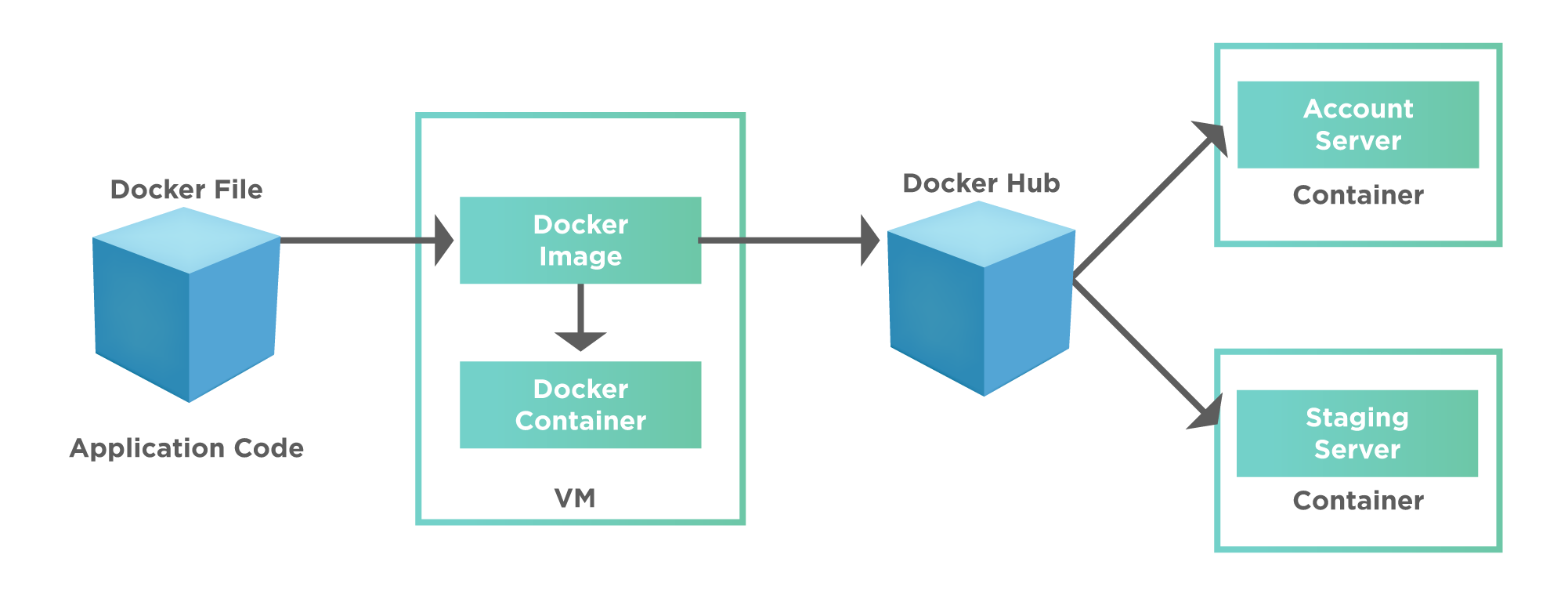 2-Working of a Docker Container.png