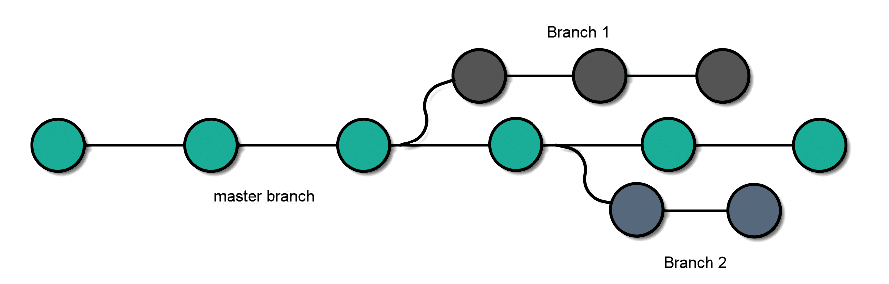 Create Two feature branches from Master