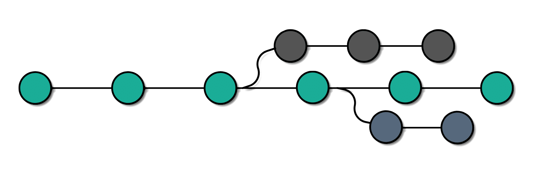 depiction of branches in git