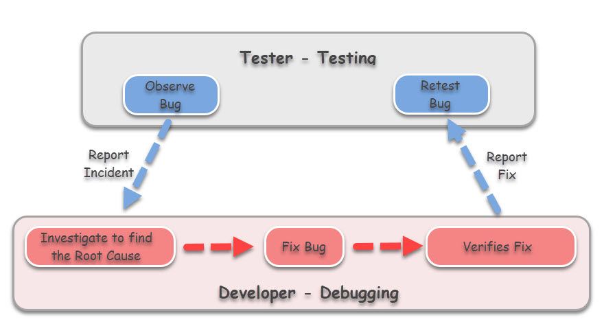 Difference between Testing and Debugging