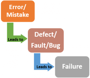 Errors-defect-and-failure