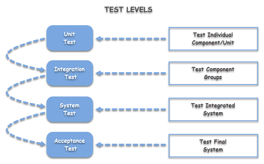 Test Levels in Software Testing