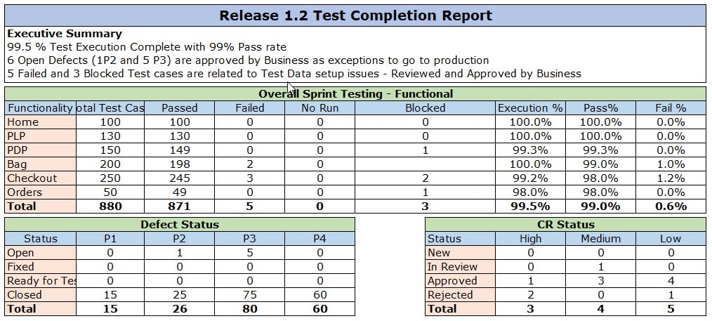 Test-Completion-Report