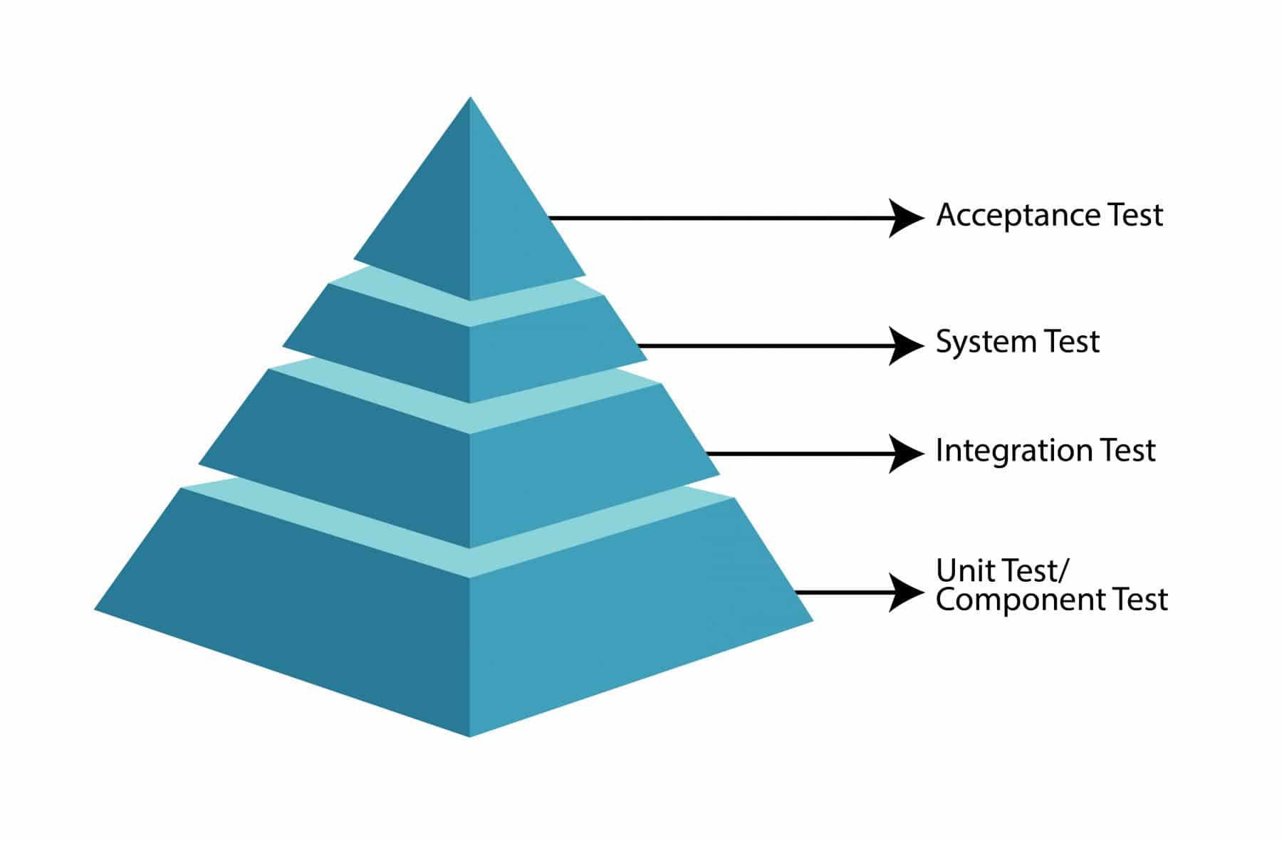 Testing Pyramid - Unit Test & Component Testing Level