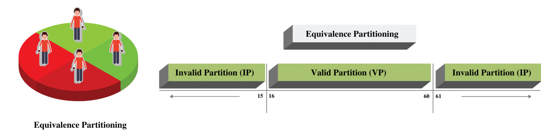 Boundary Value Analysis Technique