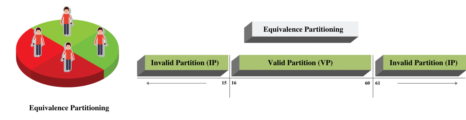 Equivalence Partitioning