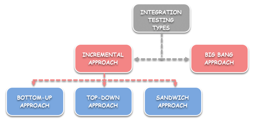 Integration Testing Types