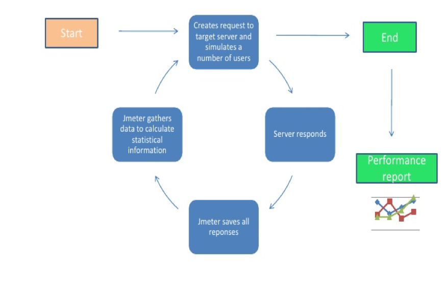 JMeter WorkFlow Introduction to JMeter