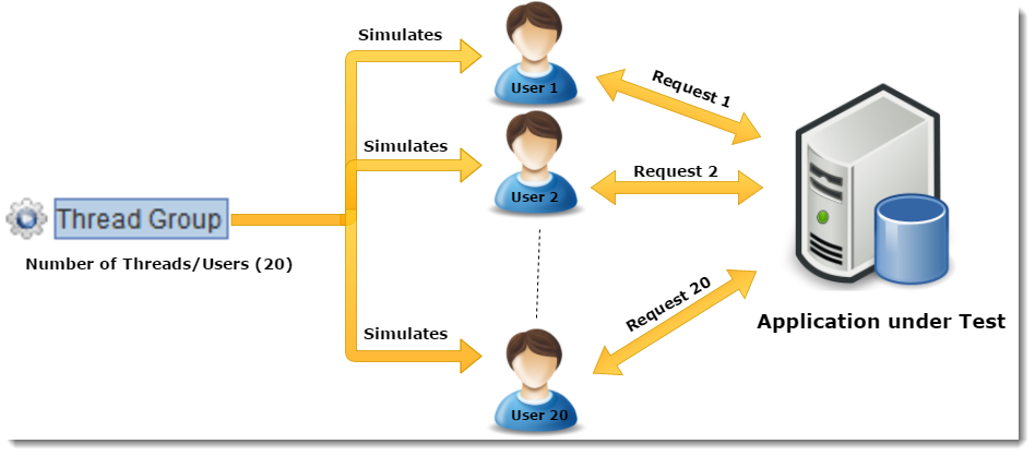 How To Use Setup Thread Group In Jmeter