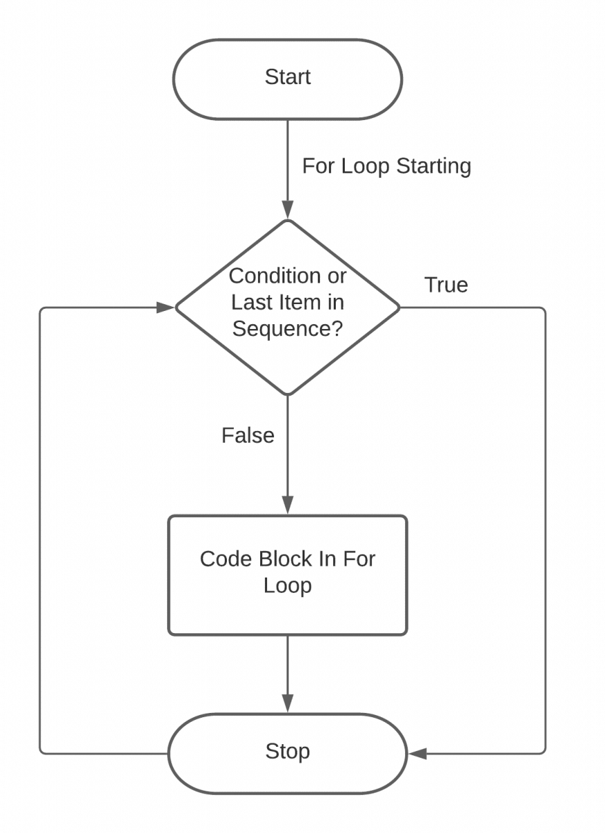 Flowchart-For-Loop-in-Python