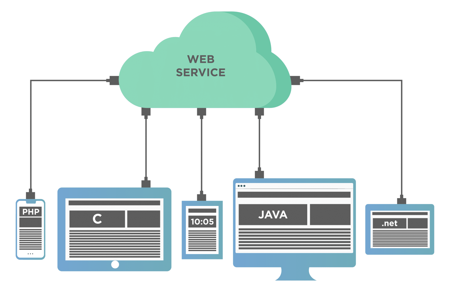 Understanding Webservice