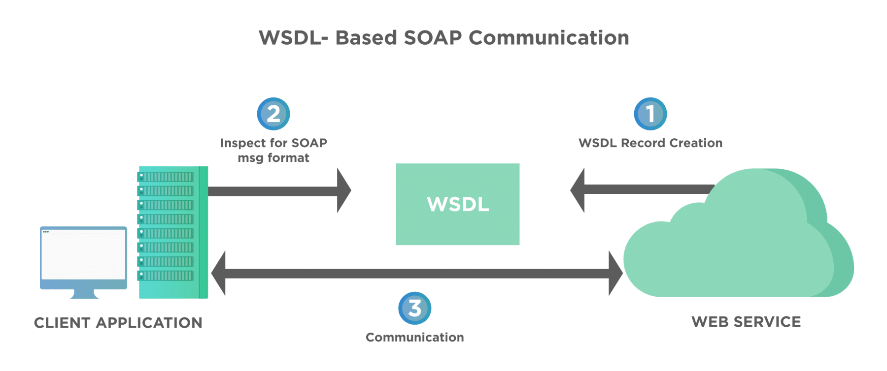 WSDL communication