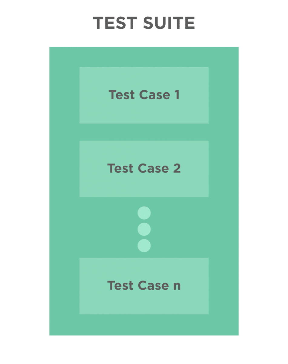 Logical grouping of TestCases
