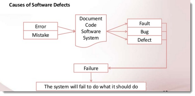 Difference Between Error Mistake Fault Bug Failure Defect