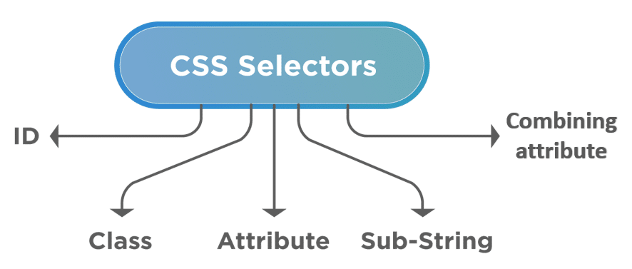 Various types of CSS Selectors