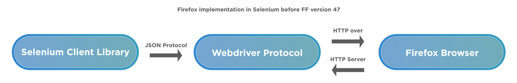FirefoxDriver Selenium Implementation before GeckoDriver