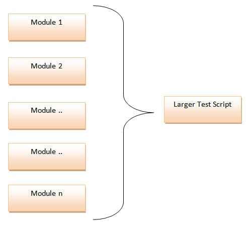 Modular Test Automation Framework