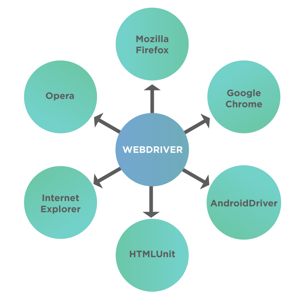 WebDriver Browsers Supported