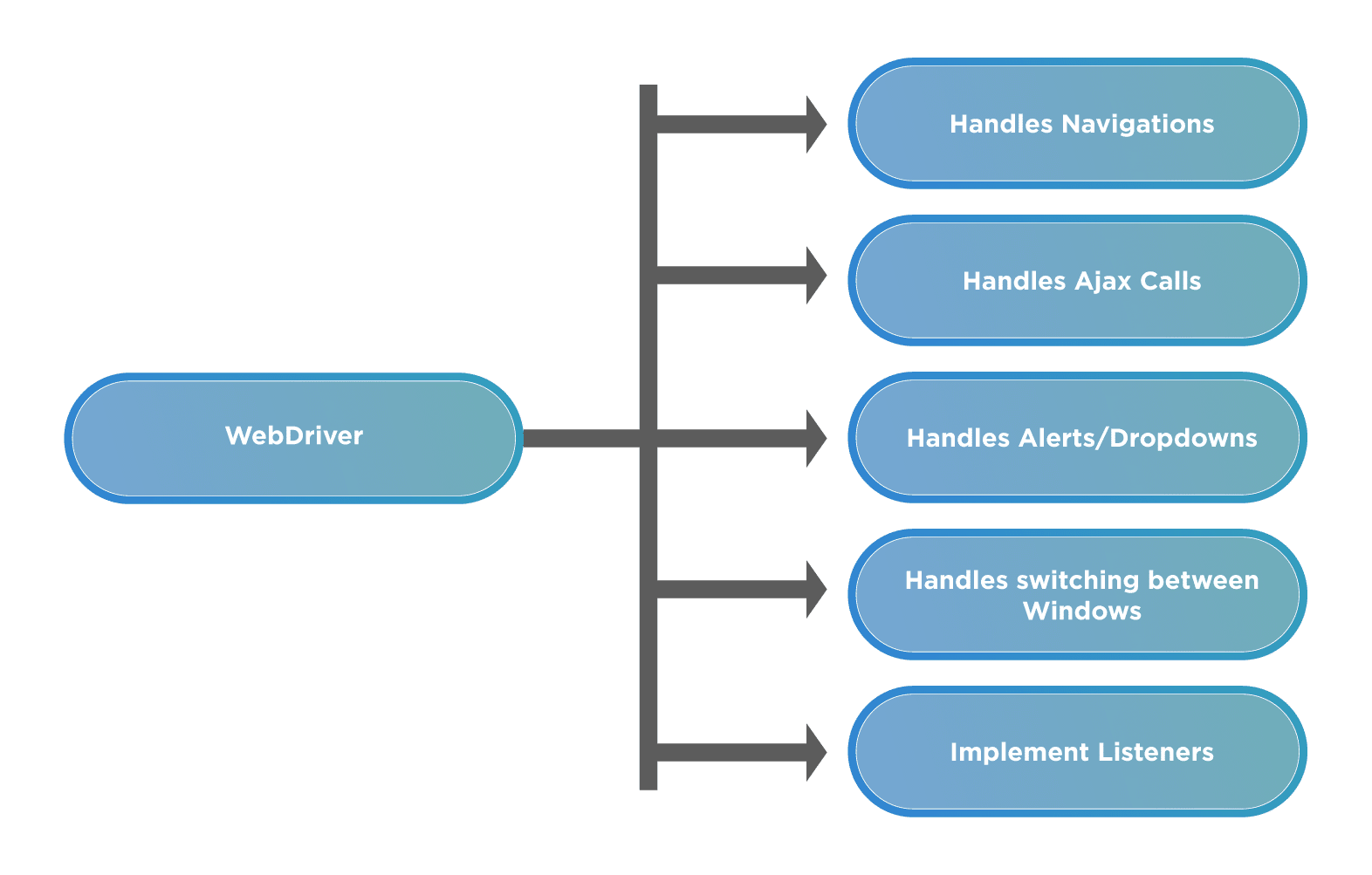 Dynamic Web Elements handling capabilities