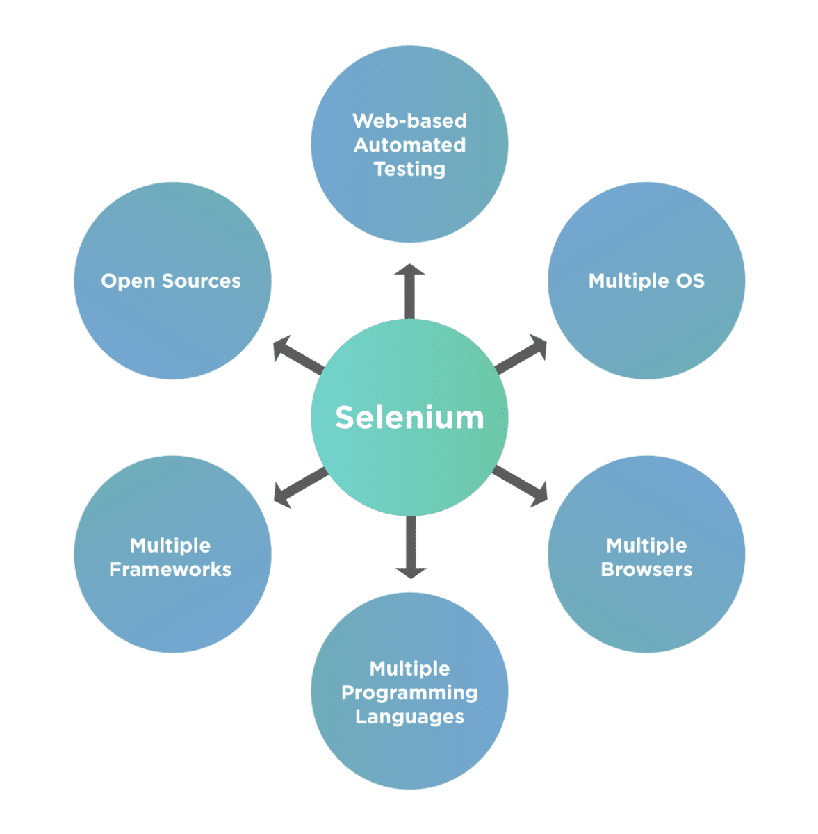 Selenium popularity contributors
